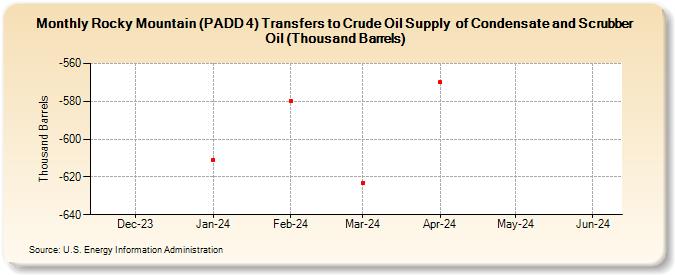 Rocky Mountain (PADD 4) Transfers to Crude Oil Supply  of Condensate and Scrubber Oil (Thousand Barrels) (Thousand Barrels)