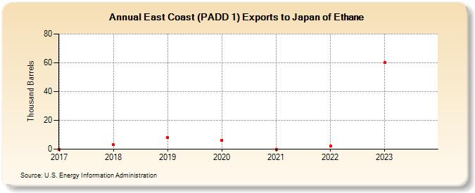East Coast (PADD 1) Exports to Japan of Ethane (Thousand Barrels)