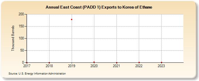 East Coast (PADD 1) Exports to Korea of Ethane (Thousand Barrels)