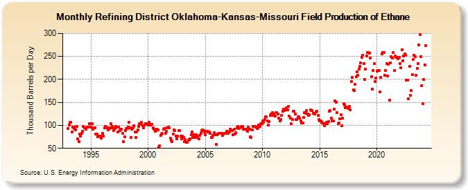Refining District Oklahoma-Kansas-Missouri Field Production of Ethane (Thousand Barrels per Day)