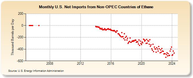 U.S. Net Imports from Non-OPEC Countries of Ethane (Thousand Barrels per Day)