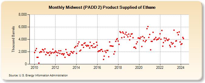 Midwest (PADD 2) Product Supplied of Ethane (Thousand Barrels)