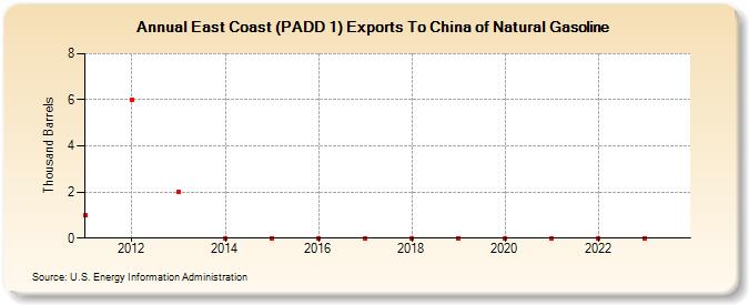 East Coast (PADD 1) Exports To China of Natural Gasoline (Thousand Barrels)