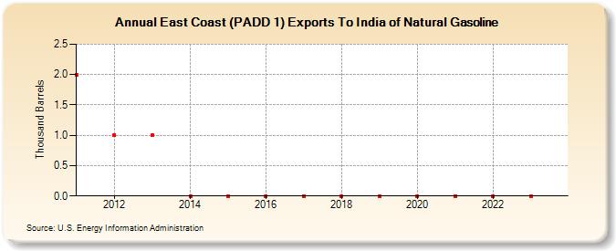 East Coast (PADD 1) Exports To India of Natural Gasoline (Thousand Barrels)