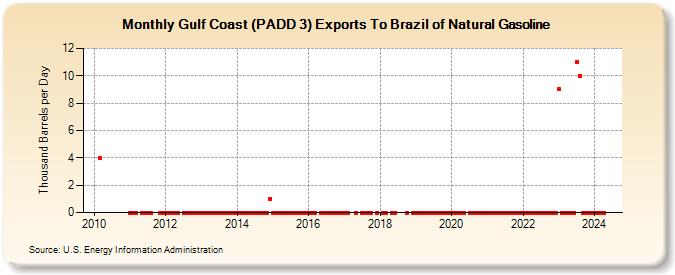 Gulf Coast (PADD 3) Exports To Brazil of Natural Gasoline (Thousand Barrels per Day)