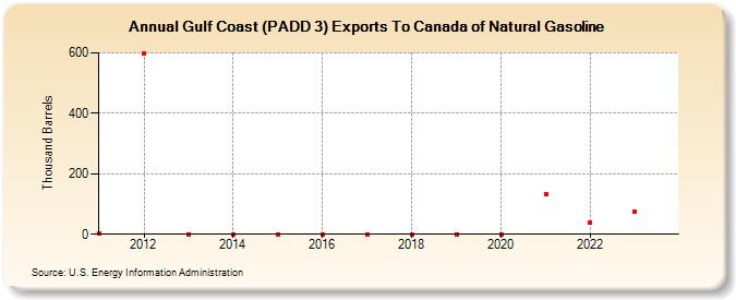 Gulf Coast (PADD 3) Exports To Canada of Natural Gasoline (Thousand Barrels)