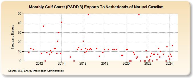 Gulf Coast (PADD 3) Exports To Netherlands of Natural Gasoline (Thousand Barrels)