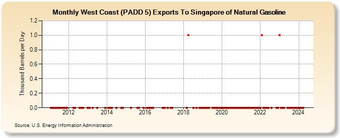 West Coast (PADD 5) Exports To Singapore of Natural Gasoline (Thousand Barrels per Day)