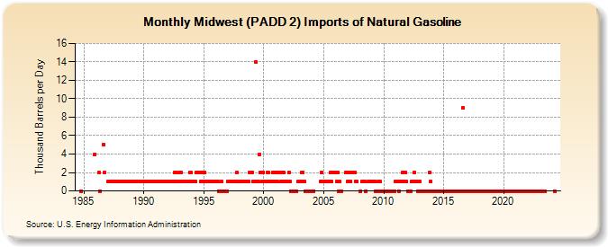 Midwest (PADD 2) Imports of Natural Gasoline (Thousand Barrels per Day)