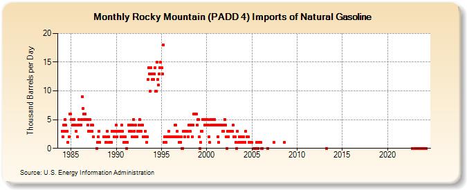 Rocky Mountain (PADD 4) Imports of Natural Gasoline (Thousand Barrels per Day)