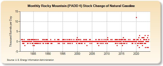 Rocky Mountain (PADD 4) Stock Change of Natural Gasoline (Thousand Barrels per Day)
