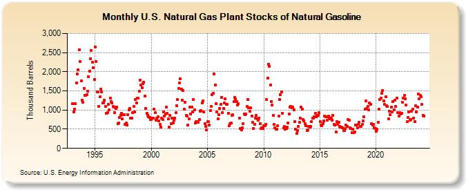 U.S. Natural Gas Plant Stocks of Natural Gasoline (Thousand Barrels)
