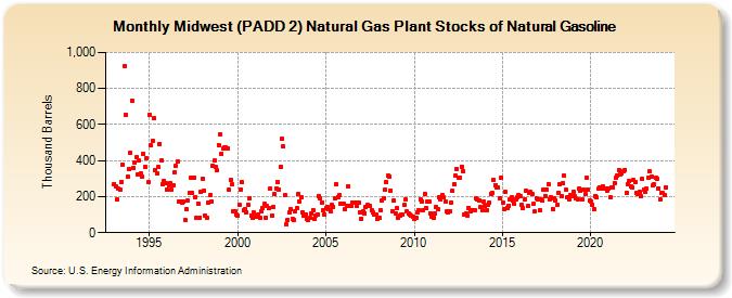 Midwest (PADD 2) Natural Gas Plant Stocks of Natural Gasoline (Thousand Barrels)
