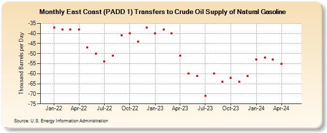 East Coast (PADD 1) Transfers to Crude Oil Supply of Natural Gasoline (Thousand Barrels per Day)