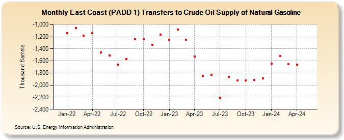 East Coast (PADD 1) Transfers to Crude Oil Supply of Natural Gasoline (Thousand Barrels)