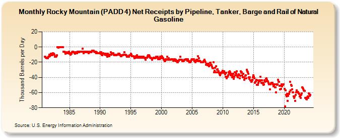 Rocky Mountain (PADD 4) Net Receipts by Pipeline, Tanker, Barge and Rail of Natural Gasoline (Thousand Barrels per Day)