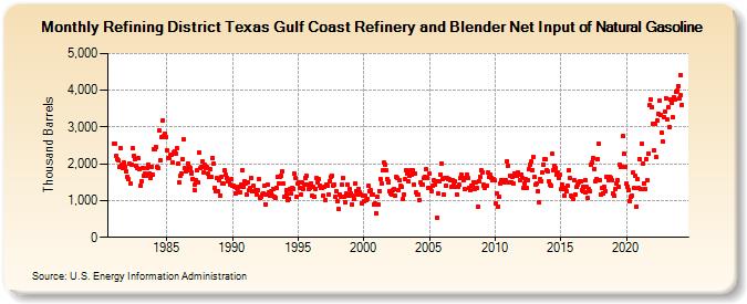 Refining District Texas Gulf Coast Refinery and Blender Net Input of Natural Gasoline (Thousand Barrels)