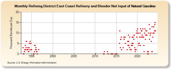Refining District East Coast Refinery and Blender Net Input of Natural Gasoline (Thousand Barrels per Day)