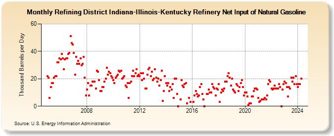 Refining District Indiana-Illinois-Kentucky Refinery Net Input of Natural Gasoline (Thousand Barrels per Day)
