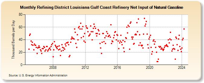Refining District Louisiana Gulf Coast Refinery Net Input of Natural Gasoline (Thousand Barrels per Day)