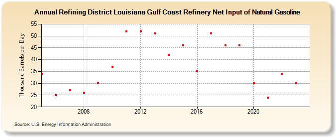 Refining District Louisiana Gulf Coast Refinery Net Input of Natural Gasoline (Thousand Barrels per Day)