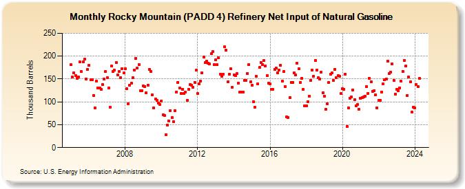 Rocky Mountain (PADD 4) Refinery Net Input of Natural Gasoline (Thousand Barrels)