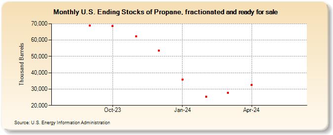 U.S. Ending Stocks of Propane, fractionated and ready for sale (Thousand Barrels)