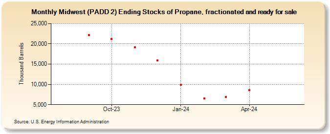 Midwest (PADD 2) Ending Stocks of Propane, fractionated and ready for sale (Thousand Barrels)