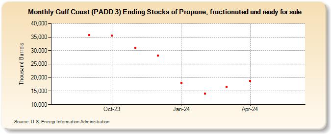 Gulf Coast (PADD 3) Ending Stocks of Propane, fractionated and ready for sale (Thousand Barrels)