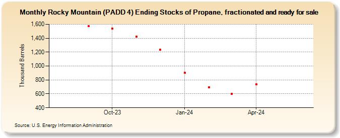 Rocky Mountain (PADD 4) Ending Stocks of Propane, fractionated and ready for sale (Thousand Barrels)