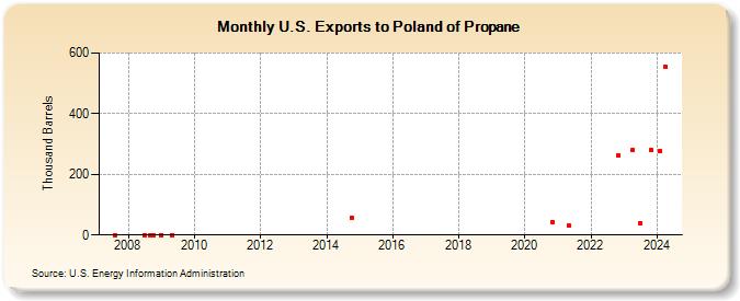 U.S. Exports to Poland of Propane (Thousand Barrels)