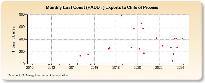 East Coast (PADD 1) Exports to Chile of Propane (Thousand Barrels)