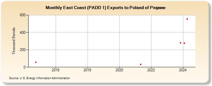East Coast (PADD 1) Exports to Poland of Propane (Thousand Barrels)