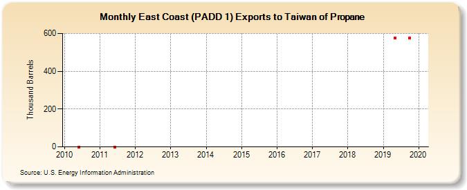 East Coast (PADD 1) Exports to Taiwan of Propane (Thousand Barrels)