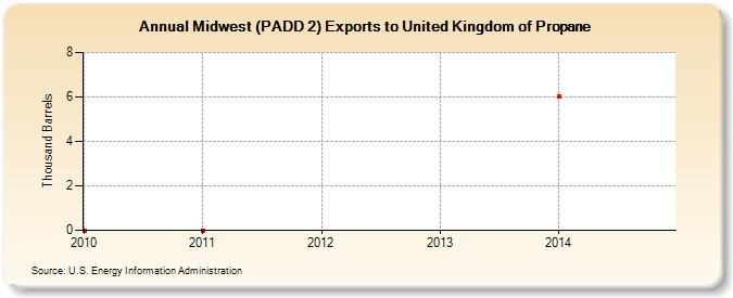 Midwest (PADD 2) Exports to United Kingdom of Propane (Thousand Barrels)