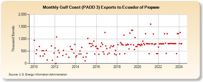 Gulf Coast (PADD 3) Exports to Ecuador of Propane (Thousand Barrels)