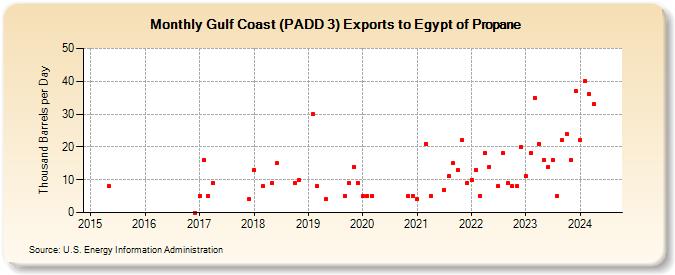 Gulf Coast (PADD 3) Exports to Egypt of Propane (Thousand Barrels per Day)