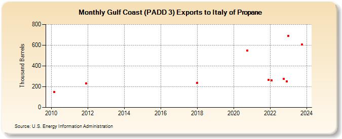 Gulf Coast (PADD 3) Exports to Italy of Propane (Thousand Barrels)