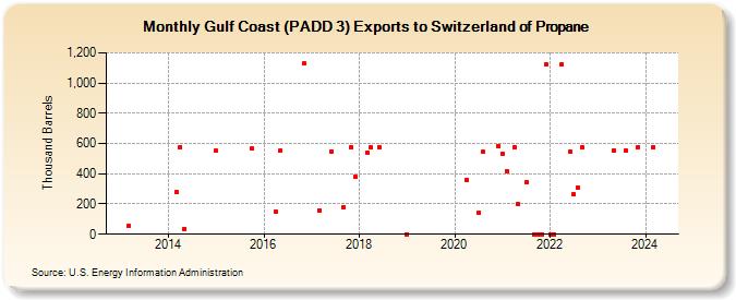 Gulf Coast (PADD 3) Exports to Switzerland of Propane (Thousand Barrels)