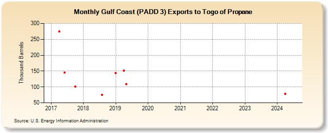 Gulf Coast (PADD 3) Exports to Togo of Propane (Thousand Barrels)