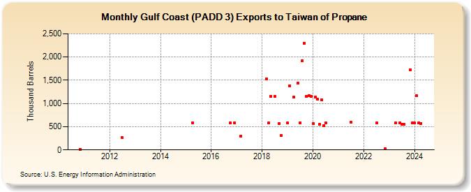 Gulf Coast (PADD 3) Exports to Taiwan of Propane (Thousand Barrels)
