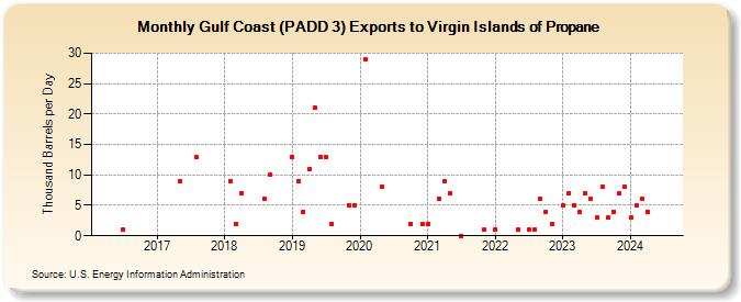 Gulf Coast (PADD 3) Exports to Virgin Islands of Propane (Thousand Barrels per Day)