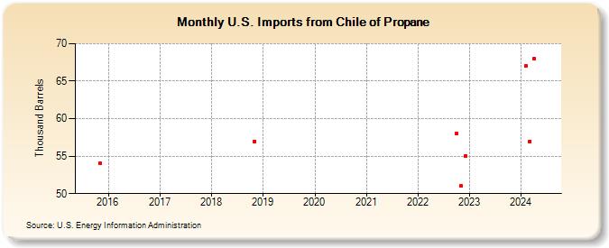 U.S. Imports from Chile of Propane (Thousand Barrels)