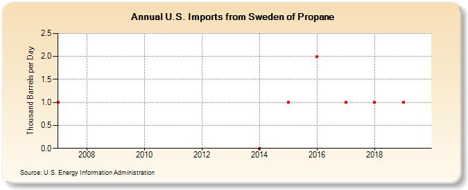 U.S. Imports from Sweden of Propane (Thousand Barrels per Day)