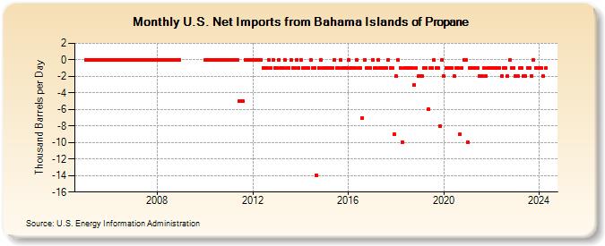 U.S. Net Imports from Bahama Islands of Propane (Thousand Barrels per Day)