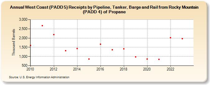 West Coast (PADD 5) Receipts by Pipeline, Tanker, Barge and Rail from Rocky Mountain (PADD 4) of Propane (Thousand Barrels)