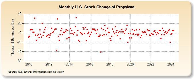 U.S. Stock Change of Propylene (Thousand Barrels per Day)