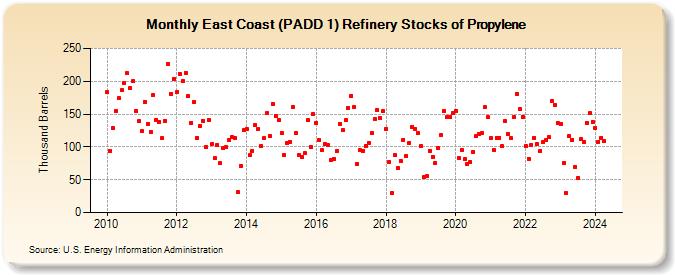 East Coast (PADD 1) Refinery Stocks of Propylene (Thousand Barrels)