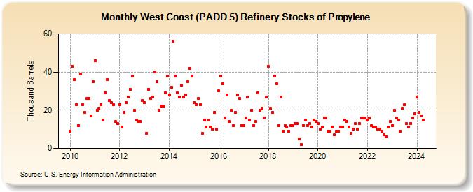 West Coast (PADD 5) Refinery Stocks of Propylene (Thousand Barrels)