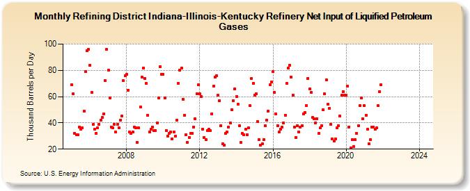 Refining District Indiana-Illinois-Kentucky Refinery Net Input of Liquified Petroleum Gases (Thousand Barrels per Day)